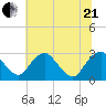 Haxall tide chart for Sunday, June 21, 2026