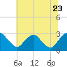 Haxall tide chart for Tuesday, June 23, 2026