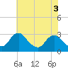Haxall tide chart for Wednesday, June 3, 2026