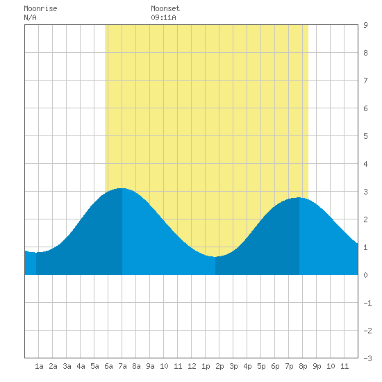 Haxall tide chart for Thursday, June 4, 2026