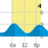 Haxall tide chart for Thursday, June 4, 2026