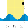Haxall tide chart for Saturday, June 6, 2026