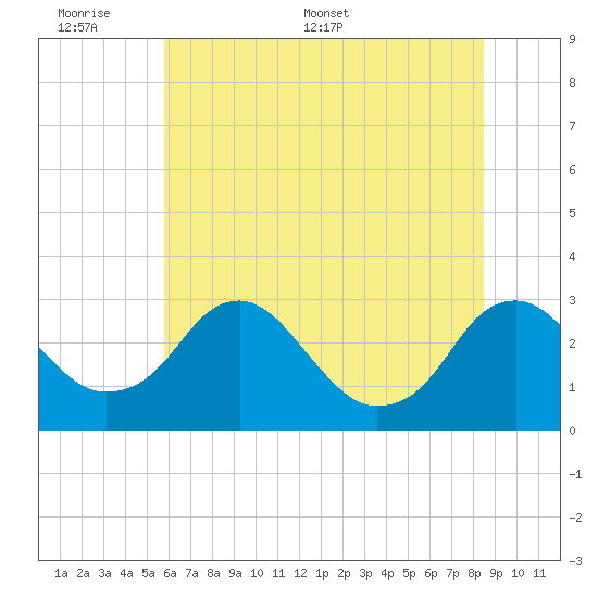 Haxall tide chart for Sunday, June 7, 2026