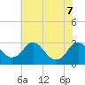 Haxall tide chart for Sunday, June 7, 2026