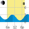 Haxall tide chart for Monday, June 8, 2026