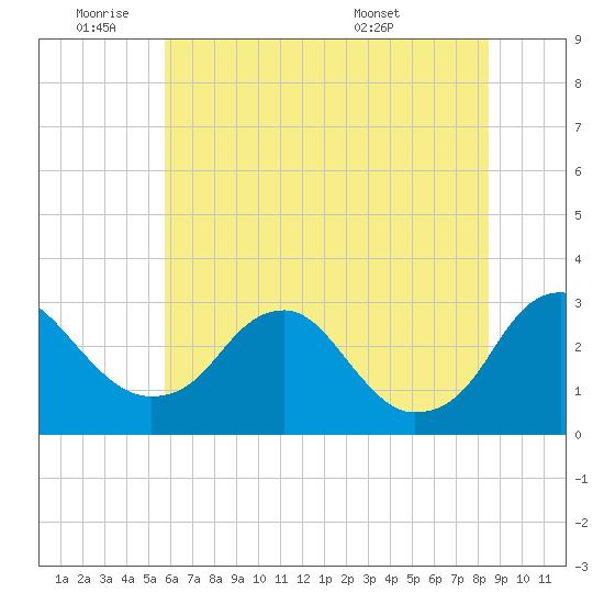 Haxall tide chart for Tuesday, June 9, 2026