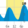 Hell Gate tide chart for Friday, June 10, 2022