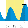 Hell Gate tide chart for Saturday, June 11, 2022