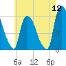 Hell Gate tide chart for Sunday, June 12, 2022