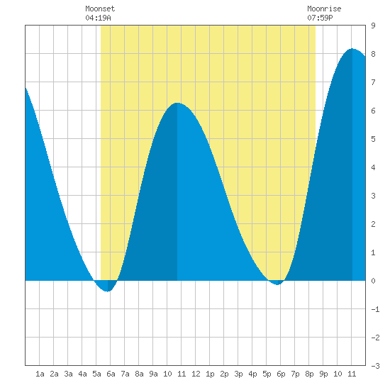 Hell Gate tide chart for Monday, June 13, 2022