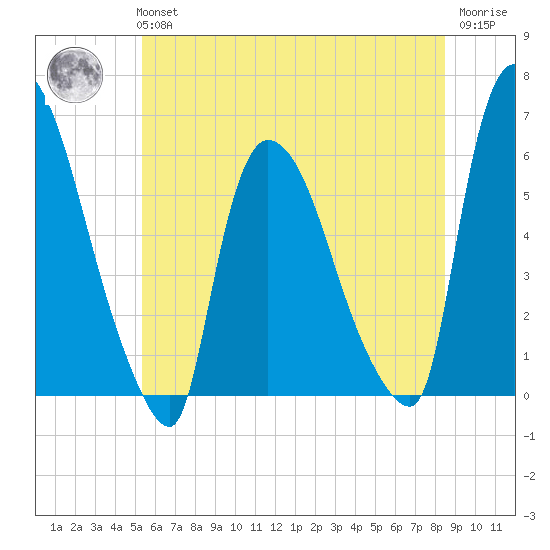 Hell Gate tide chart for Tuesday, June 14, 2022