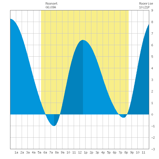 Hell Gate tide chart for Wednesday, June 15, 2022