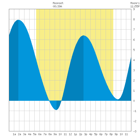 Hell Gate tide chart for Friday, June 17, 2022