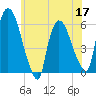 Hell Gate tide chart for Friday, June 17, 2022
