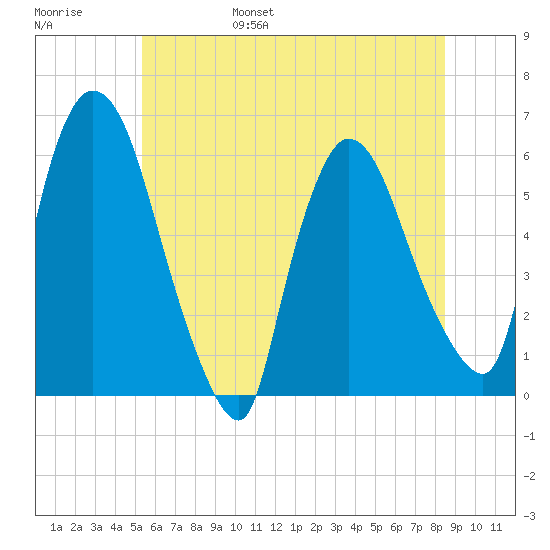 Hell Gate tide chart for Saturday, June 18, 2022