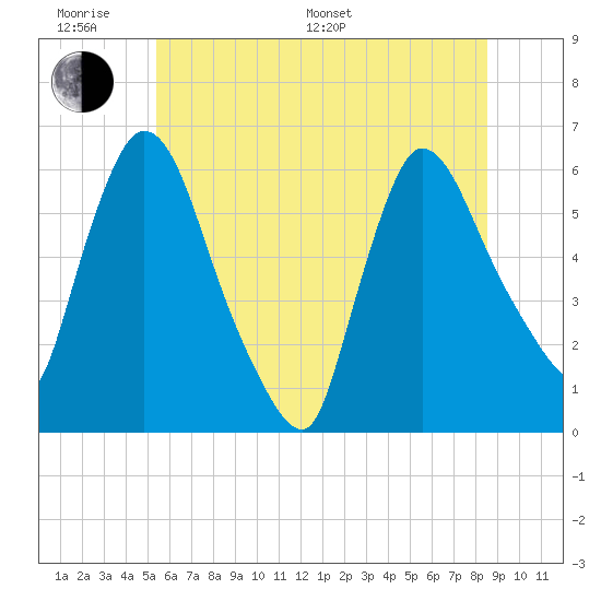 Hell Gate tide chart for Monday, June 20, 2022