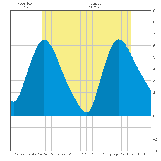 Hell Gate tide chart for Tuesday, June 21, 2022