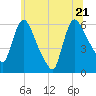 Hell Gate tide chart for Tuesday, June 21, 2022