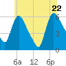 Hell Gate tide chart for Wednesday, June 22, 2022