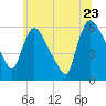 Hell Gate tide chart for Thursday, June 23, 2022