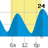 Hell Gate tide chart for Friday, June 24, 2022