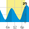 Hell Gate tide chart for Saturday, June 25, 2022
