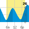 Hell Gate tide chart for Sunday, June 26, 2022