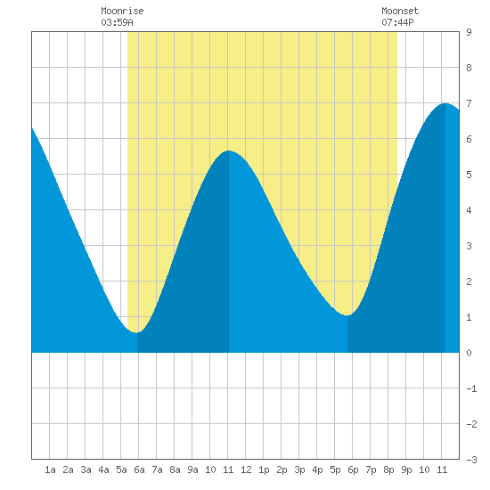 Hell Gate tide chart for Monday, June 27, 2022