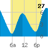 Hell Gate tide chart for Monday, June 27, 2022