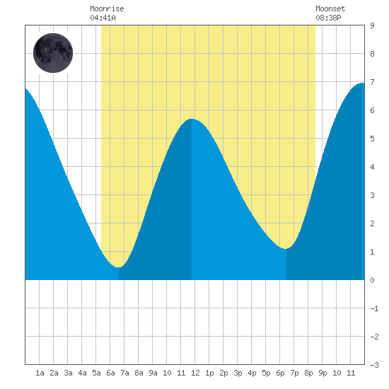 Hell Gate tide chart for Tuesday, June 28, 2022