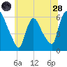 Hell Gate tide chart for Tuesday, June 28, 2022