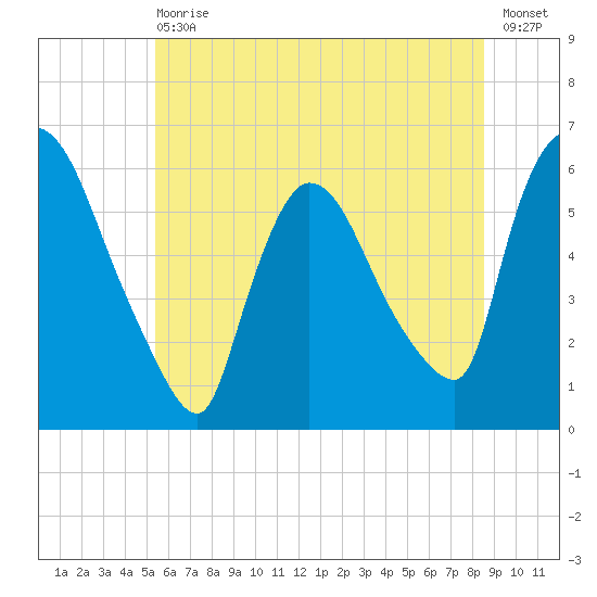 Hell Gate tide chart for Wednesday, June 29, 2022