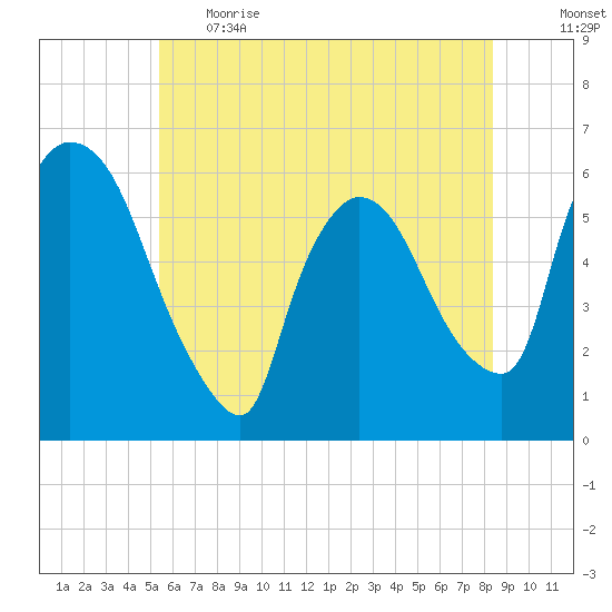 Hell Gate tide chart for Thursday, June 2, 2022