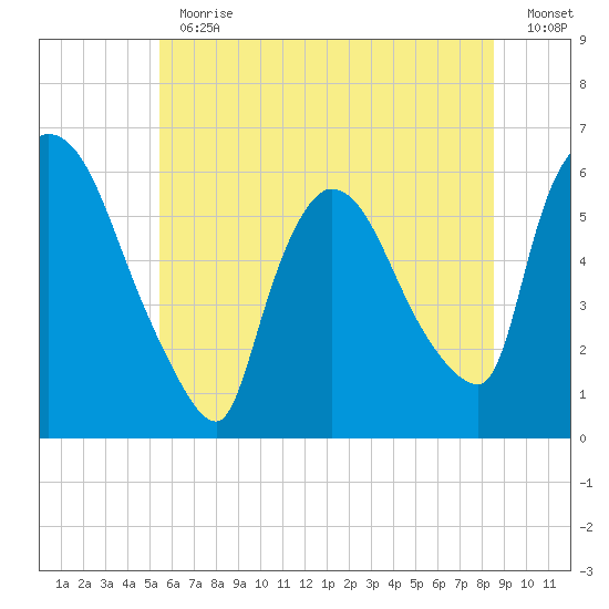Hell Gate tide chart for Thursday, June 30, 2022