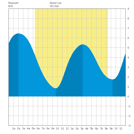 Hell Gate tide chart for Friday, June 3, 2022