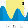 Hell Gate tide chart for Friday, June 3, 2022