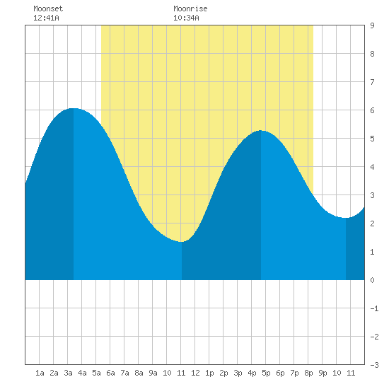 Hell Gate tide chart for Sunday, June 5, 2022