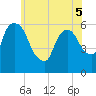 Hell Gate tide chart for Sunday, June 5, 2022