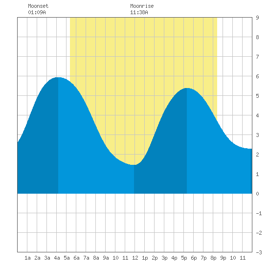 Hell Gate tide chart for Monday, June 6, 2022
