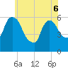 Hell Gate tide chart for Monday, June 6, 2022