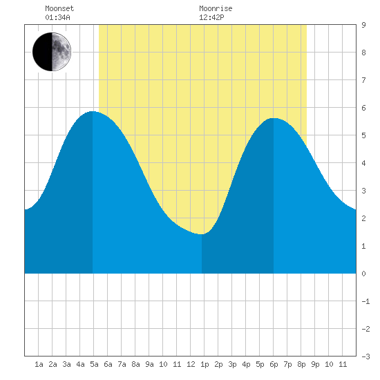 Hell Gate tide chart for Tuesday, June 7, 2022