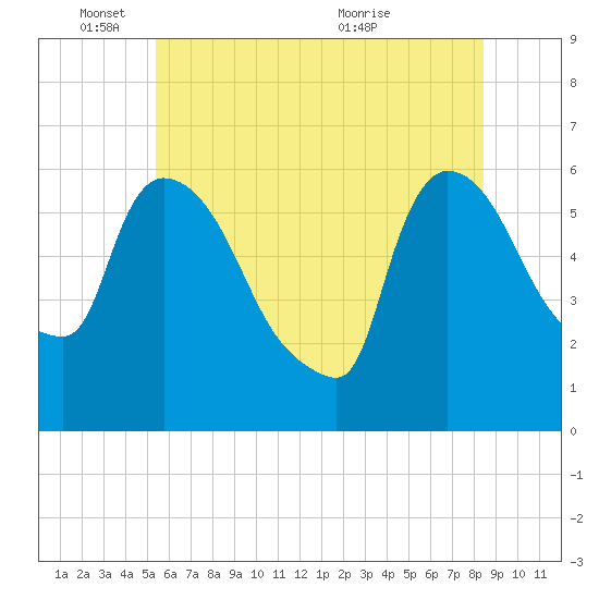 Hell Gate tide chart for Wednesday, June 8, 2022