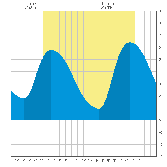 Hell Gate tide chart for Thursday, June 9, 2022