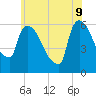 Hell Gate tide chart for Thursday, June 9, 2022