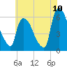Hell Gate tide chart for Sunday, July 10, 2022