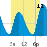 Hell Gate tide chart for Monday, July 11, 2022