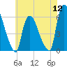 Hell Gate tide chart for Tuesday, July 12, 2022