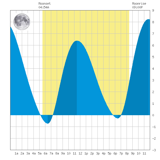 Hell Gate tide chart for Wednesday, July 13, 2022