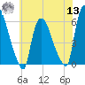 Hell Gate tide chart for Wednesday, July 13, 2022