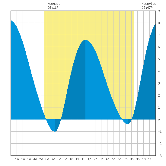Hell Gate tide chart for Thursday, July 14, 2022